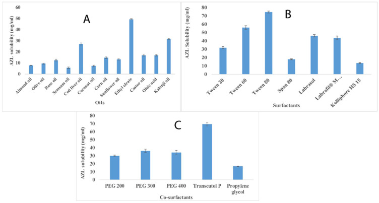 Central Composite Design Implemented Azilsartan Medoxomil Loaded Nanoemulsion to Improve Its Aqueous Solubility and Intestinal Permeability: In Vitro and Ex Vivo Evaluation.
