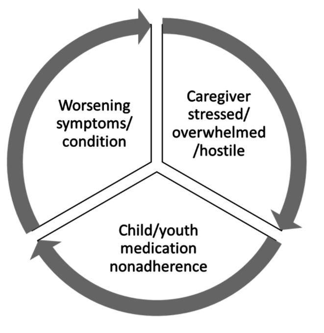 Interrupting the Cycle: Association of Parental Stress and Child/Youth Psychotropic Medication Nonadherence.