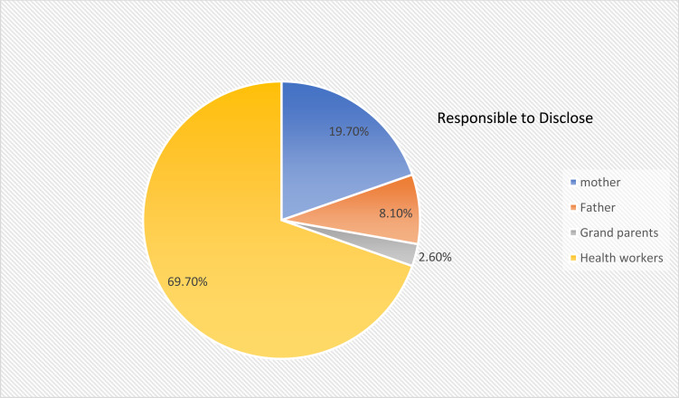 HIV Positivity Disclosure Among Children Living with HIV/AIDS and Currently on HAART in Dessie, Northeast Ethiopia.