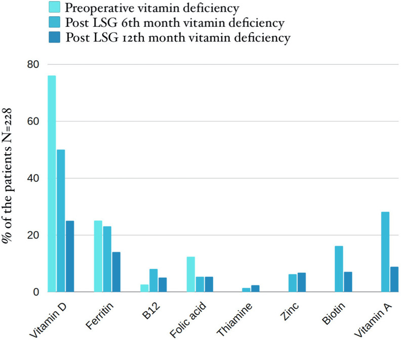 Nutritional Deficiencies in Morbid Obese Patients Before and After Laparoscopic Sleeve Gastrectomy.