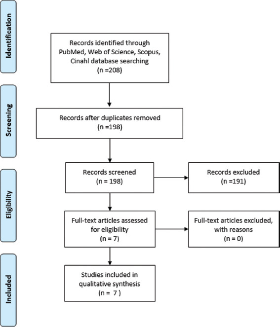 Aging increases the risk of flap necrosis in murine models: A systematic review.