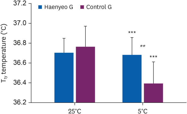 The acclimatization of Haenyeo to a cold environment and occupational characteristics evaluated by orexin and irisin levels.