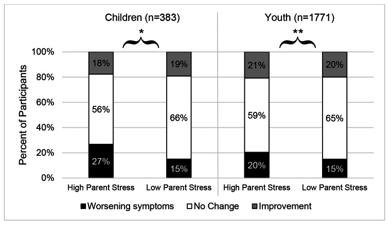 Interrupting the Cycle: Association of Parental Stress and Child/Youth Psychotropic Medication Nonadherence.