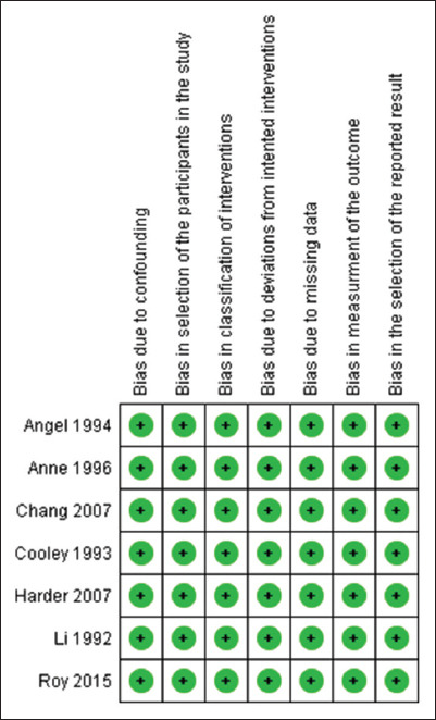 Aging increases the risk of flap necrosis in murine models: A systematic review.