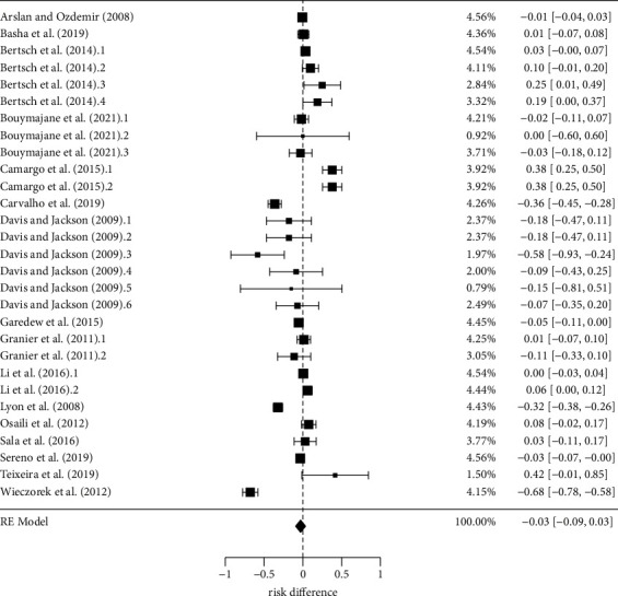 Antimicrobial Resistance of <i>Listeria monocytogenes</i> from Animal Foods to First- and Second-Line Drugs in the Treatment of Listeriosis from 2008 to 2021: A Systematic Review and Meta-Analysis.