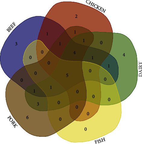 Antimicrobial Resistance of <i>Listeria monocytogenes</i> from Animal Foods to First- and Second-Line Drugs in the Treatment of Listeriosis from 2008 to 2021: A Systematic Review and Meta-Analysis.