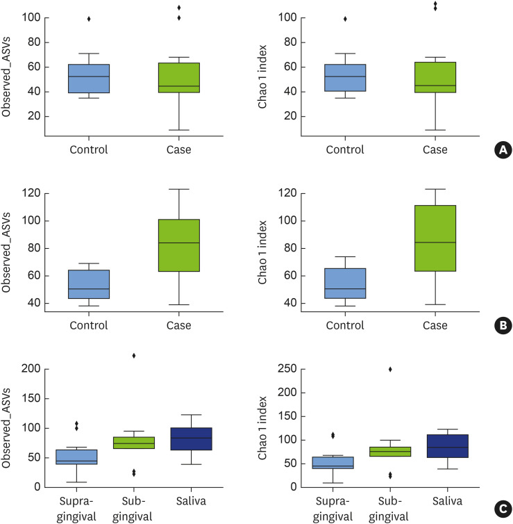 Comparison of the oral microbial composition between healthy individuals and periodontitis patients in different oral sampling sites using 16S metagenome profiling.