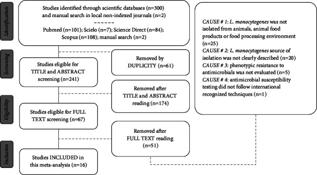 Antimicrobial Resistance of <i>Listeria monocytogenes</i> from Animal Foods to First- and Second-Line Drugs in the Treatment of Listeriosis from 2008 to 2021: A Systematic Review and Meta-Analysis.