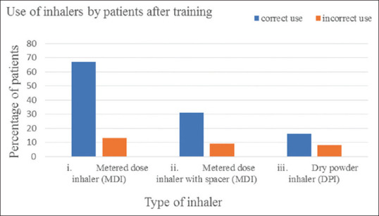 A cross-sectional study of pre- and posttraining evaluation of inhaler use technique among outpatients with bronchial asthma or chronic obstructive pulmonary disease at a tertiary care hospital in India.