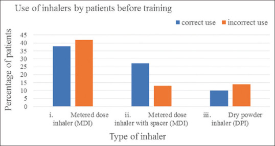 A cross-sectional study of pre- and posttraining evaluation of inhaler use technique among outpatients with bronchial asthma or chronic obstructive pulmonary disease at a tertiary care hospital in India.