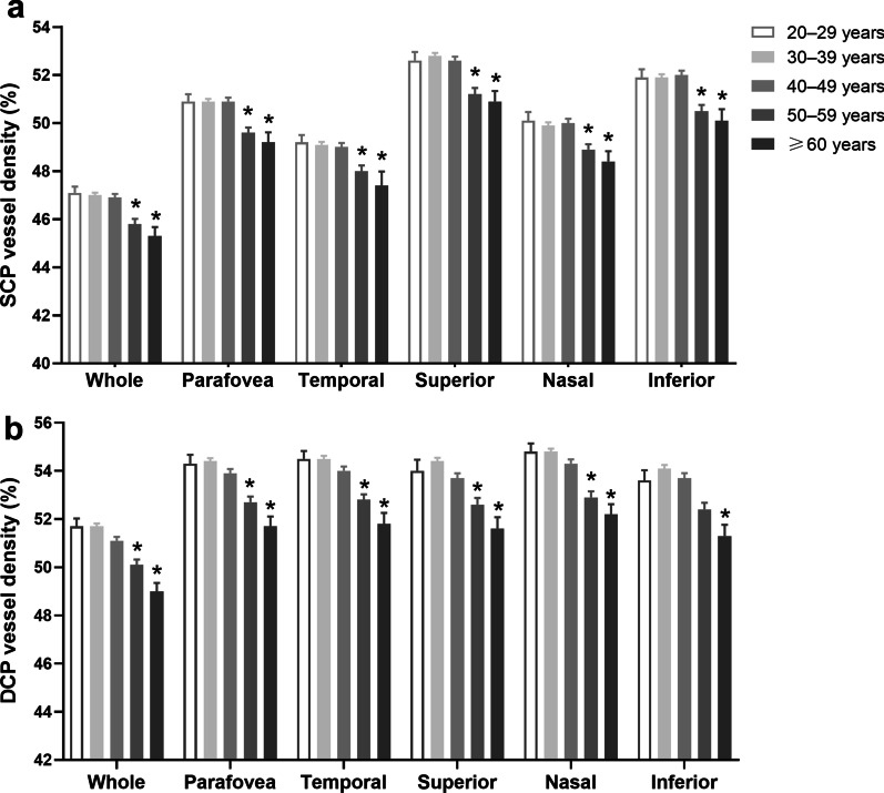 Age- and sex-related differences in the retinal capillary plexus in healthy Chinese adults.