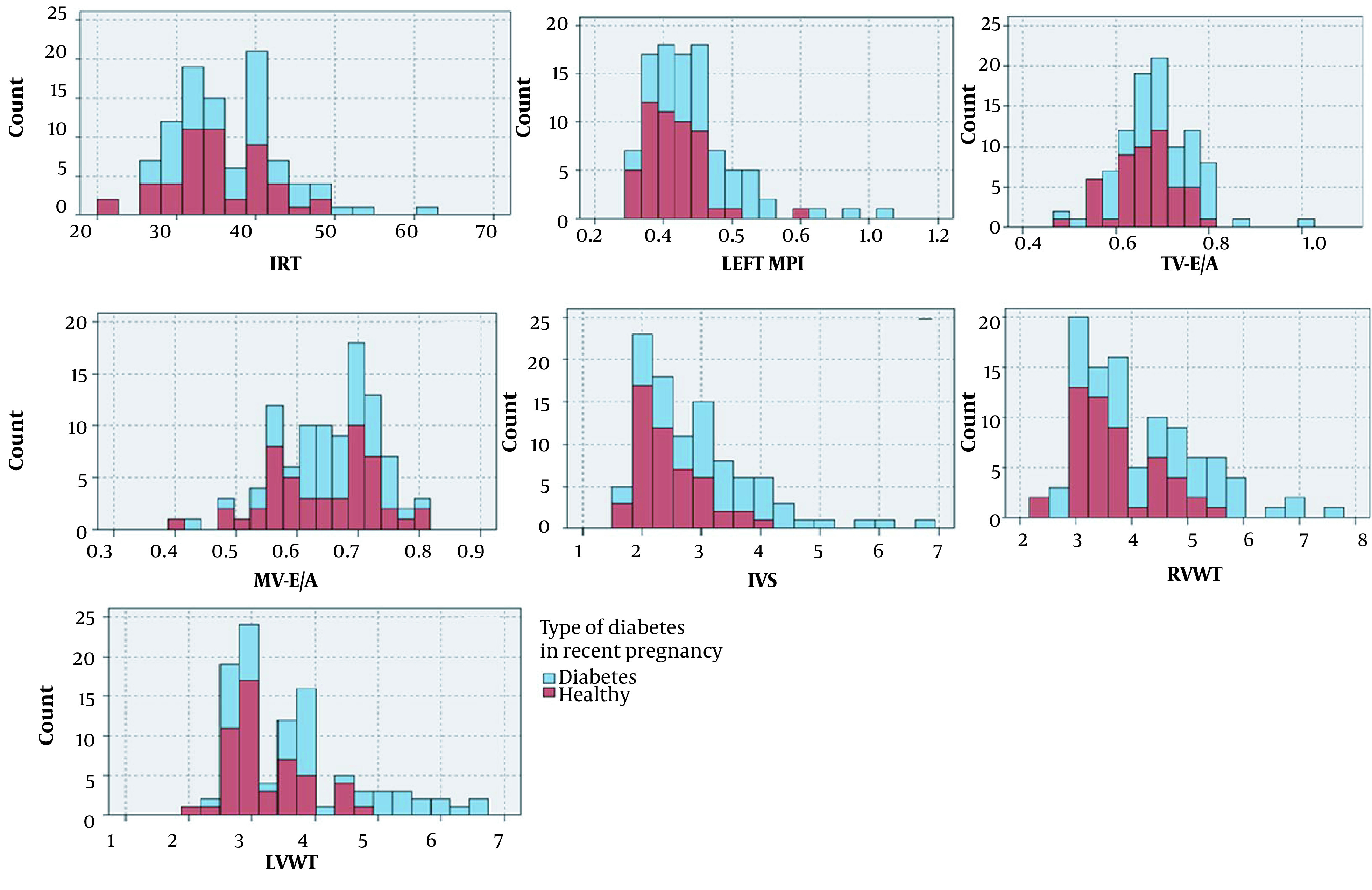 Comparison of Parameters of Fetal Doppler Echocardiography Between Mothers with and Without Diabetes.