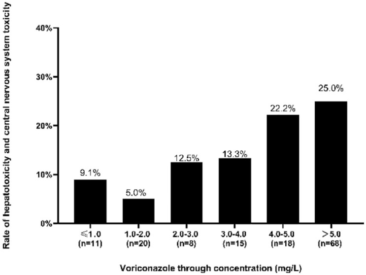 Therapeutic drug monitoring and safety evaluation of voriconazole in the treatment of pulmonary fungal diseases.