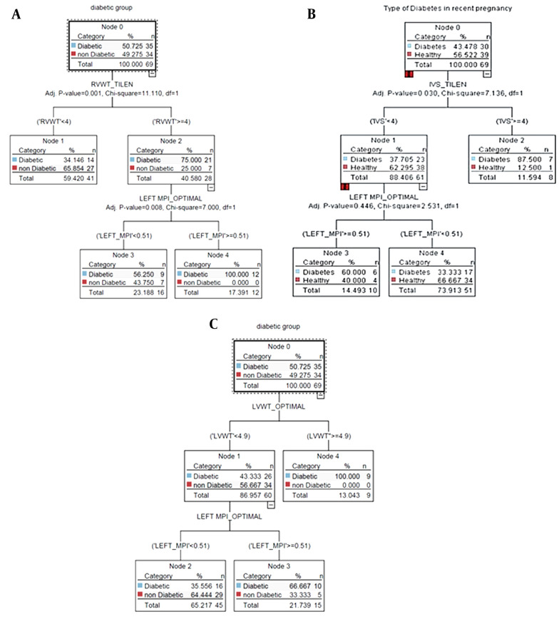 Comparison of Parameters of Fetal Doppler Echocardiography Between Mothers with and Without Diabetes.