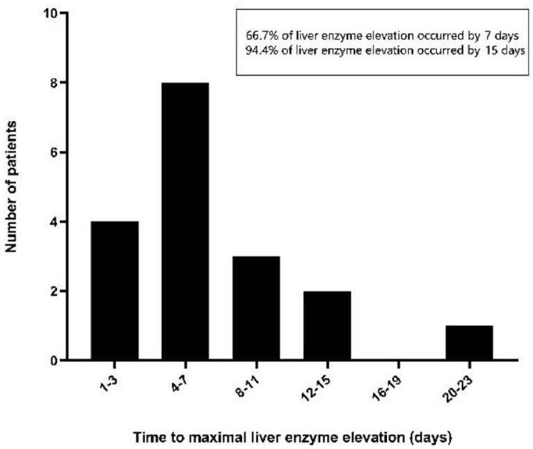 Therapeutic drug monitoring and safety evaluation of voriconazole in the treatment of pulmonary fungal diseases.