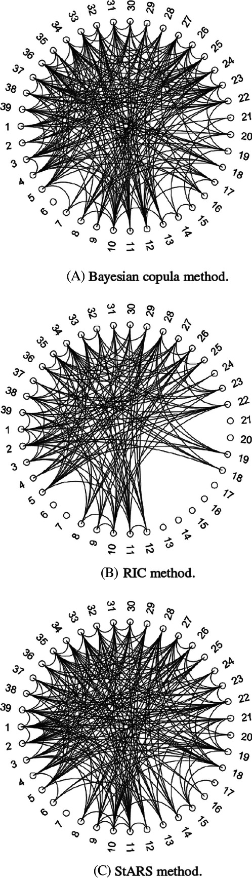 Regression-Based Bayesian Estimation and Structure Learning for Nonparanormal Graphical Models.