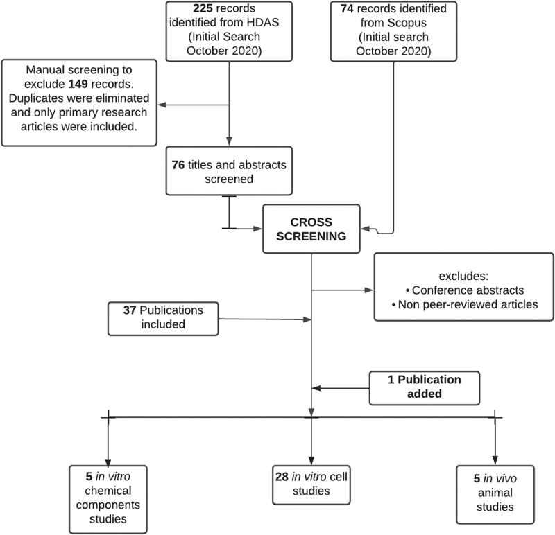 Pulmonary effects of e-liquid flavors: a systematic review.