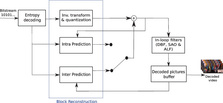 OpenVVC Decoder Parameterized and Interfaced Synchronous Dataflow (PiSDF) Model: Tile Based Parallelism.