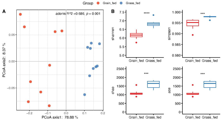 Rumen Microbial Predictors for Short-Chain Fatty Acid Levels and the Grass-Fed Regimen in Angus Cattle.