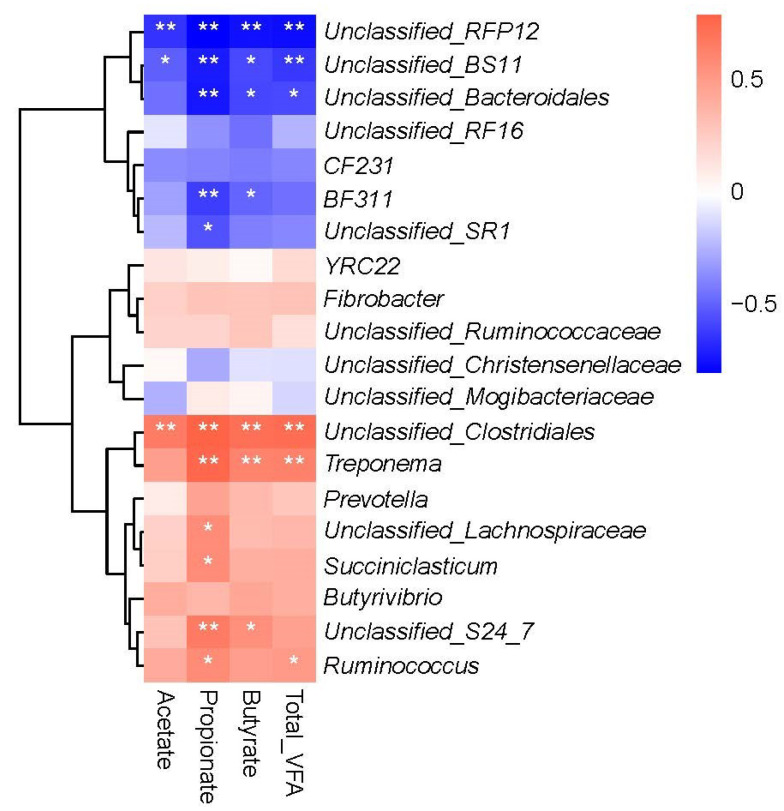 Rumen Microbial Predictors for Short-Chain Fatty Acid Levels and the Grass-Fed Regimen in Angus Cattle.