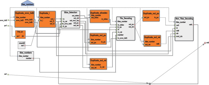 OpenVVC Decoder Parameterized and Interfaced Synchronous Dataflow (PiSDF) Model: Tile Based Parallelism.