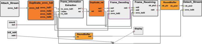 OpenVVC Decoder Parameterized and Interfaced Synchronous Dataflow (PiSDF) Model: Tile Based Parallelism.