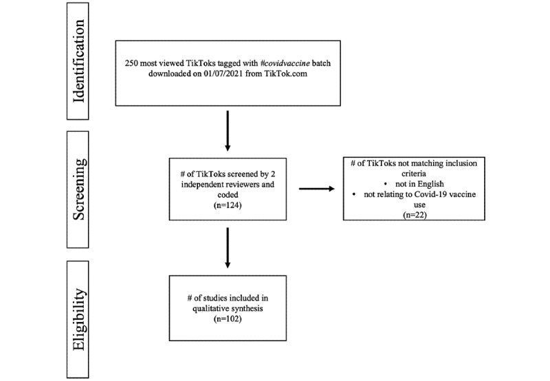 Investigating COVID-19 Vaccine Communication and Misinformation on TikTok: Cross-sectional Study.