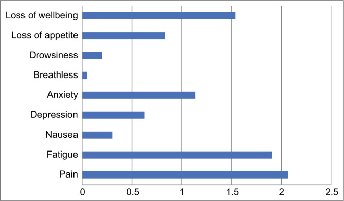 Development of a model of Home-based Cancer Palliative Care Services in Mumbai - Analysis of Real-world Research Data over 5 Years.