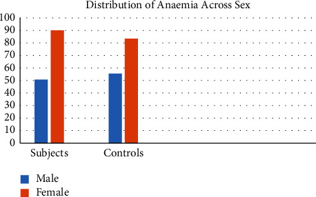 The Prevalence and Pattern of Anaemia in Type 2 Diabetics in Ogbomosho, An Urban Community in Southwestern Nigeria.