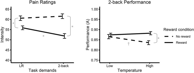 Distraction from pain depends on task demands and motivation.