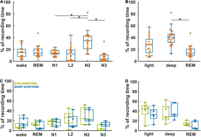 Effects of exercise on the sleep microarchitecture in the aging brain: A study on a sedentary sample.