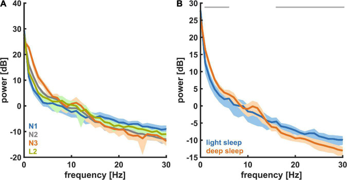 Effects of exercise on the sleep microarchitecture in the aging brain: A study on a sedentary sample.