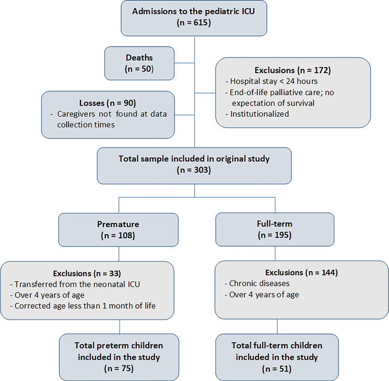 Effects of critical illness on the functional status of children with a history of prematurity.