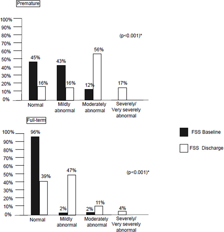 Effects of critical illness on the functional status of children with a history of prematurity.