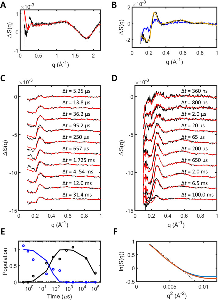 Modeling difference x-ray scattering observations from an integral membrane protein within a detergent micelle.