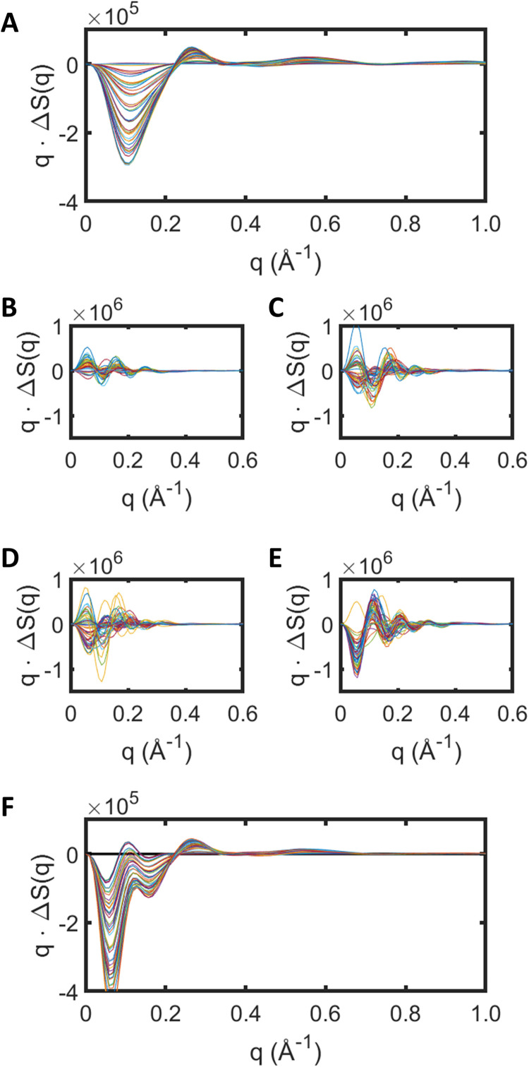 Modeling difference x-ray scattering observations from an integral membrane protein within a detergent micelle.