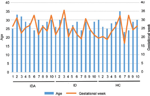 Altered fecal microbial and metabolic profile reveals potential mechanisms underlying iron deficiency anemia in pregnant women in China.