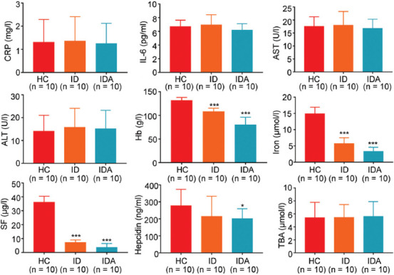 Altered fecal microbial and metabolic profile reveals potential mechanisms underlying iron deficiency anemia in pregnant women in China.