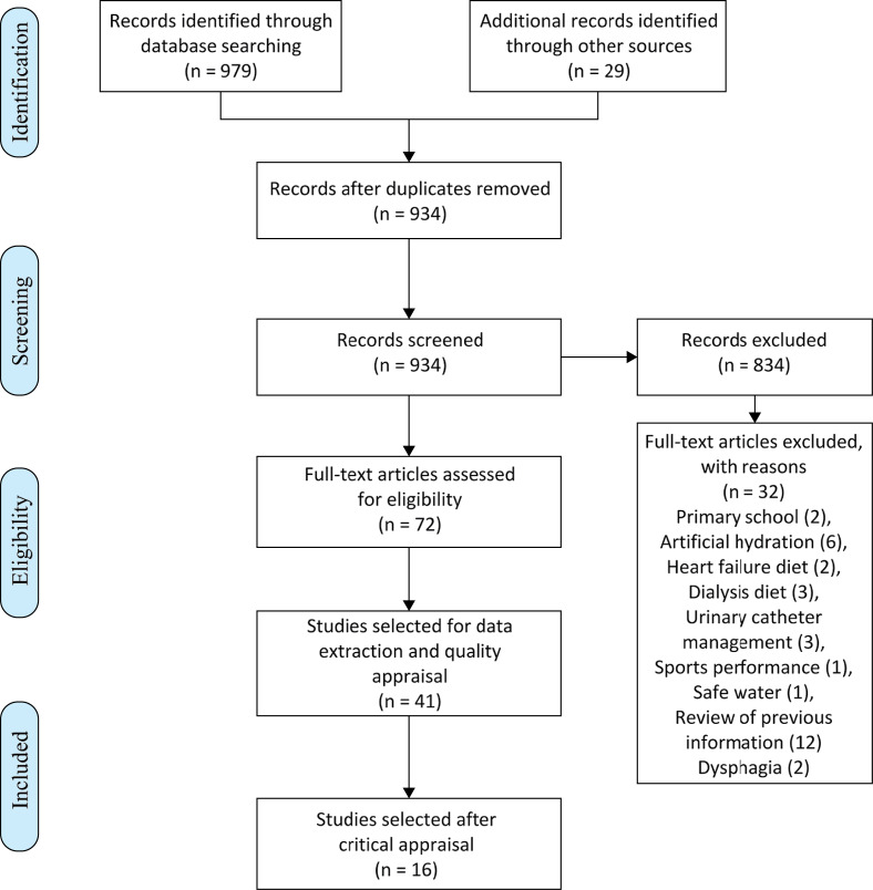 Health Promotion and Hydration: A Systematic Review About Hydration Care.