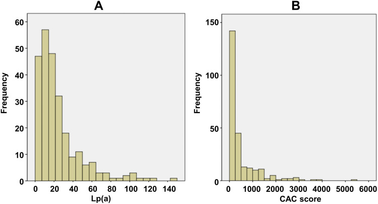 Correlations Between Coronary Artery Disease, Coronary Artery Calcium Score, and Lipoprotein(a) Level in Korea.