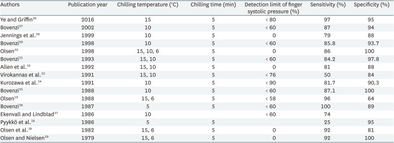 Technetium-99m hand perfusion scintigraphy (Raynaud's scan) as a method of verification in hand arm vibration syndrome: a review.