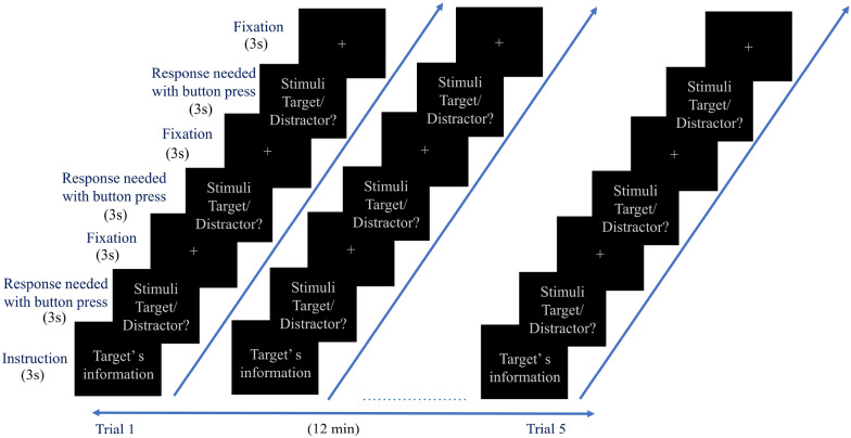 Hemodynamic functional connectivity optimization of frequency EEG microstates enables attention LSTM framework to classify distinct temporal cortical communications of different cognitive tasks.