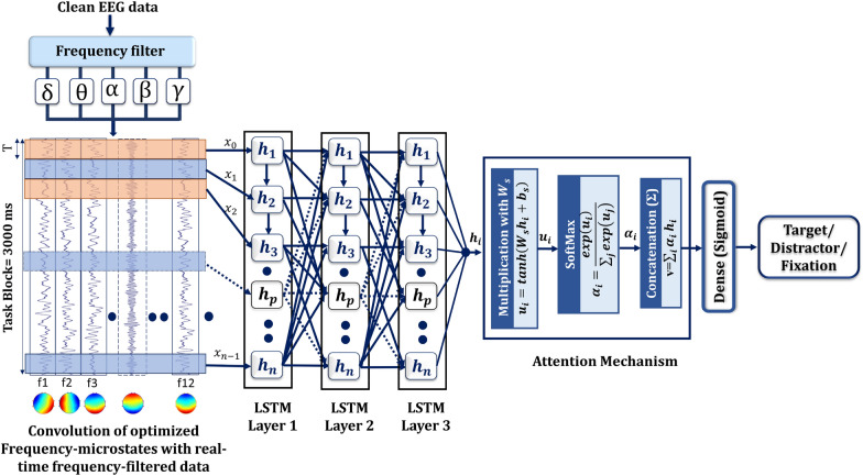 Hemodynamic functional connectivity optimization of frequency EEG microstates enables attention LSTM framework to classify distinct temporal cortical communications of different cognitive tasks.