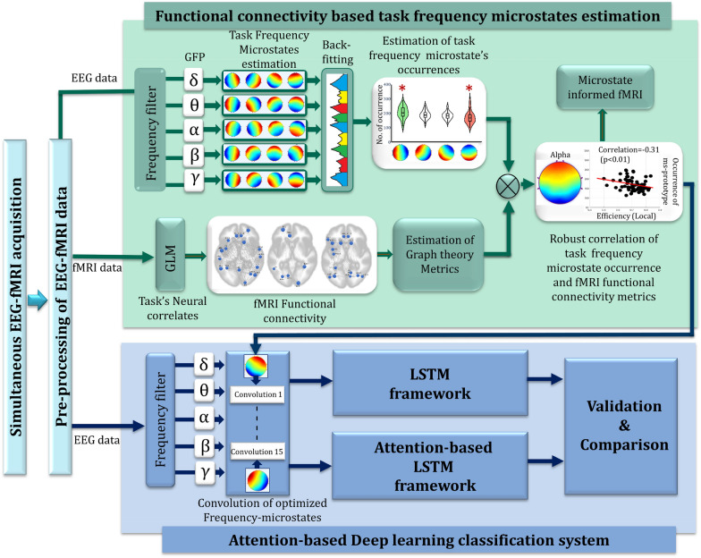 Hemodynamic functional connectivity optimization of frequency EEG microstates enables attention LSTM framework to classify distinct temporal cortical communications of different cognitive tasks.