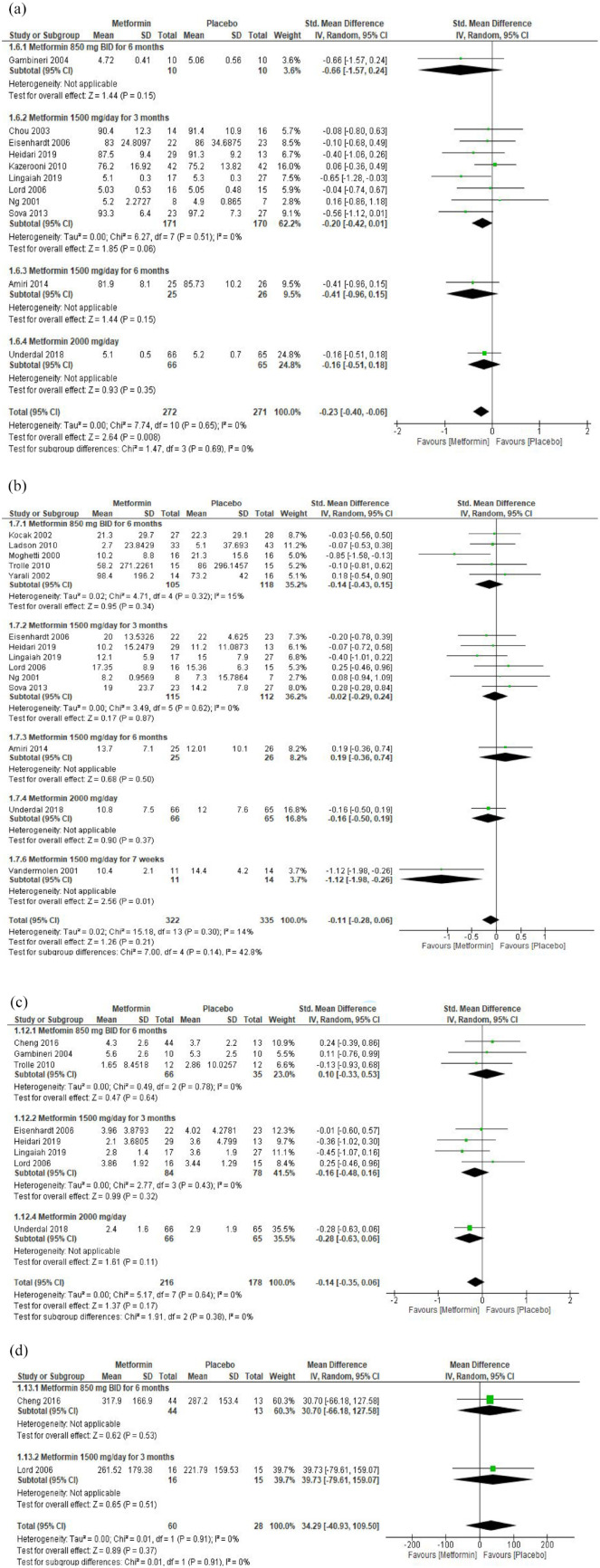 Impact of metformin on the clinical and metabolic parameters of women with polycystic ovary syndrome: a systematic review and meta-analysis of randomised controlled trials.