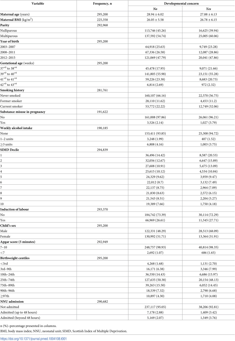 Association of birthweight centiles and early childhood development of singleton infants born from 37 weeks of gestation in Scotland: A population-based cohort study.