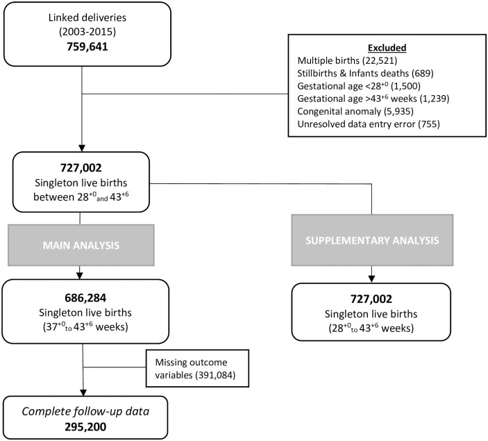 Association of birthweight centiles and early childhood development of singleton infants born from 37 weeks of gestation in Scotland: A population-based cohort study.