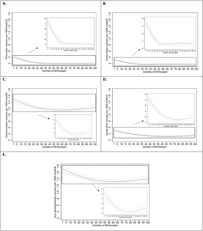 Association of birthweight centiles and early childhood development of singleton infants born from 37 weeks of gestation in Scotland: A population-based cohort study.