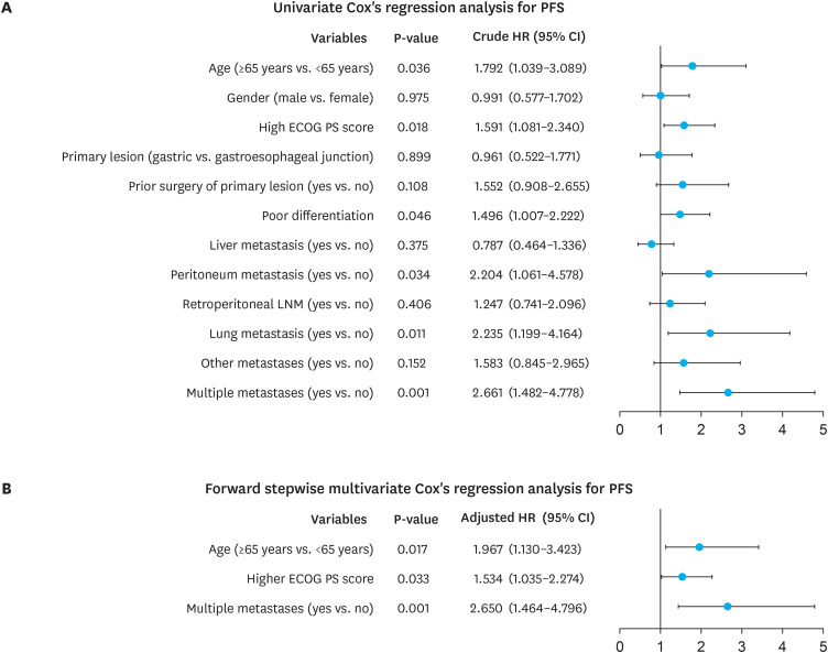 Apatinib as a Third-Line Treatment for HER2-Positive Metastatic Gastric Cancer: A Multi-Center Single-Arm Cohort Study.