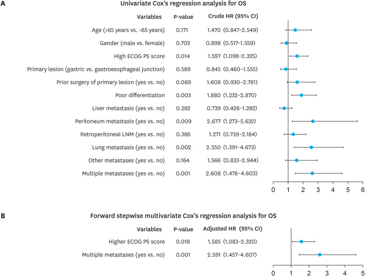 Apatinib as a Third-Line Treatment for HER2-Positive Metastatic Gastric Cancer: A Multi-Center Single-Arm Cohort Study.